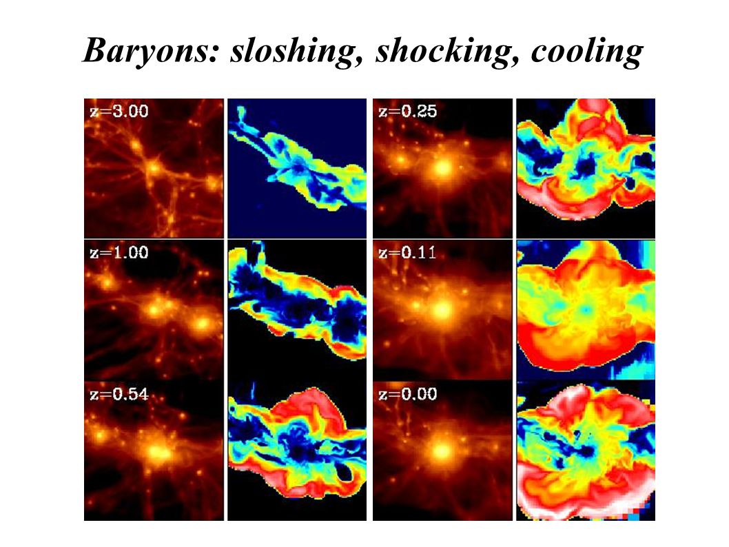 Baryons: sloshing, shocking, cooling