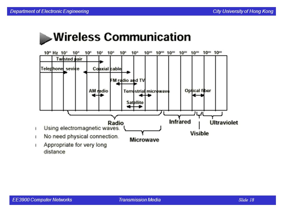 Department of Electronic Engineering City University of Hong Kong EE3900 Computer Networks Transmission Media Slide 18
