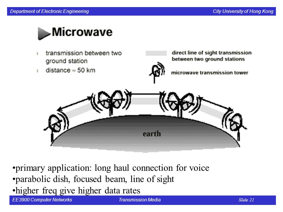 Department of Electronic Engineering City University of Hong Kong EE3900 Computer Networks Transmission Media Slide 21 primary application: long haul connection for voice parabolic dish, focused beam, line of sight higher freq give higher data rates