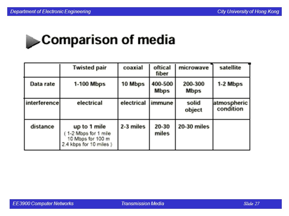 Department of Electronic Engineering City University of Hong Kong EE3900 Computer Networks Transmission Media Slide 27