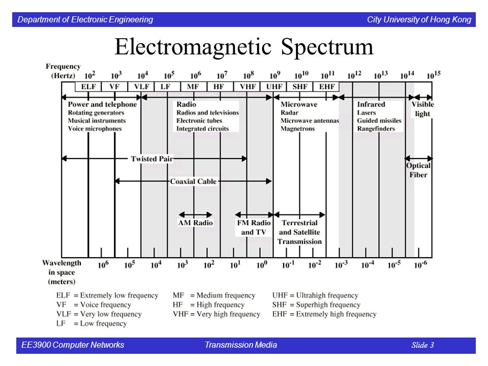 Department of Electronic Engineering City University of Hong Kong EE3900 Computer Networks Transmission Media Slide 3 Electromagnetic Spectrum