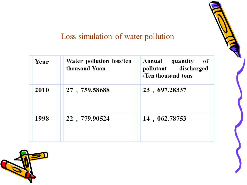 Loss simulation of water pollution Year Water pollution loss/ten thousand Yuan Annual quantity of pollutant discharged /Ten thousand tons ， ， ， ，