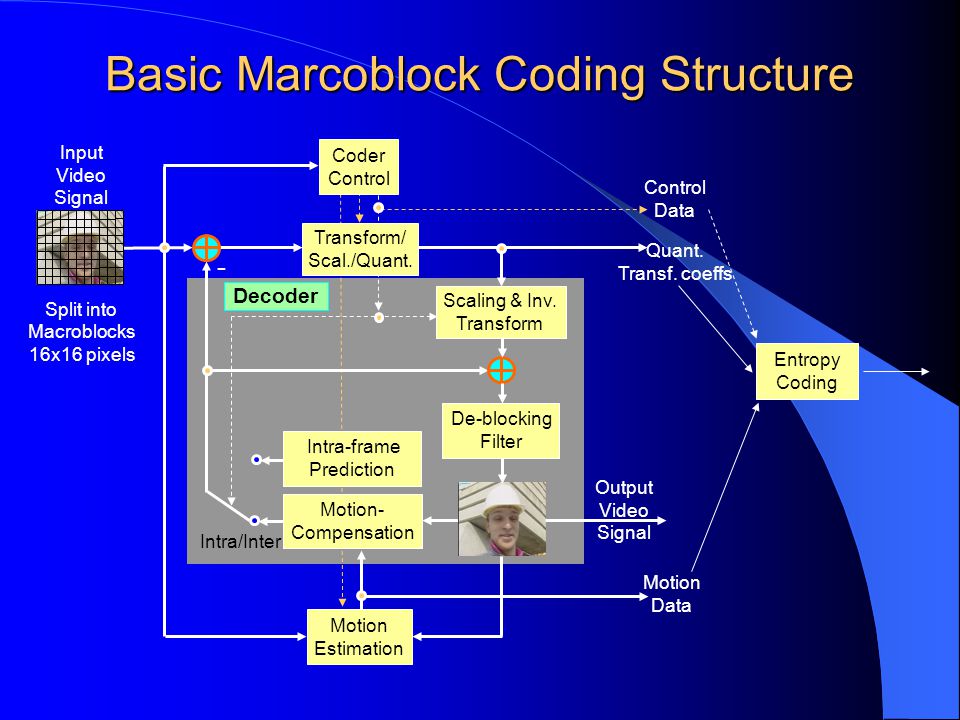 Basic Marcoblock Coding Structure Entropy Coding Scaling & Inv.