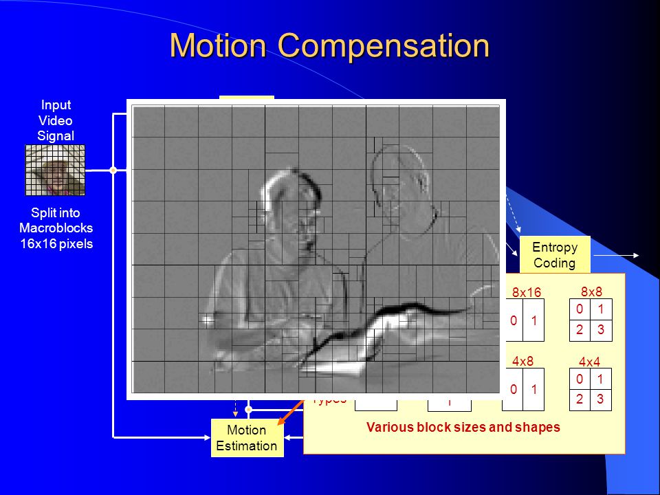 Motion Compensation Entropy Coding Scaling & Inv.