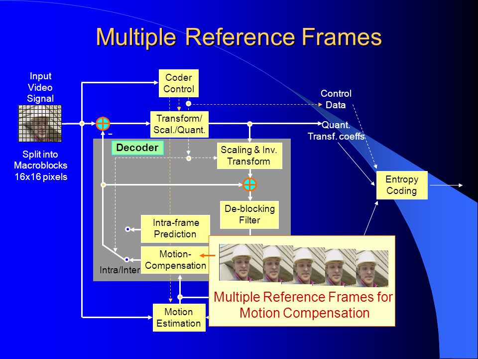 Multiple Reference Frames Entropy Coding Scaling & Inv.