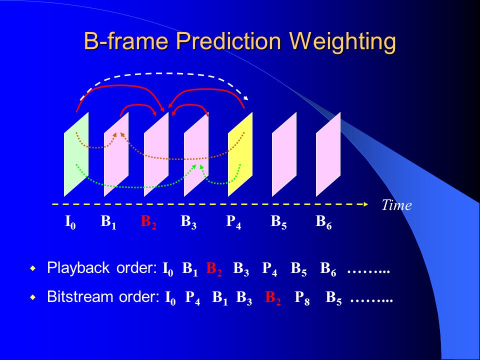 B-frame Prediction Weighting  Playback order: I 0 B 1 B 2 B 3 P 4 B 5 B 6 ……...