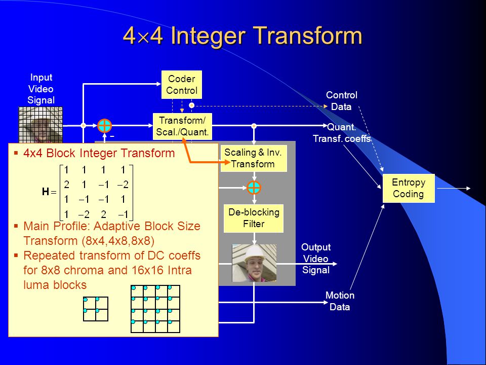 4  4 Integer Transform Entropy Coding Scaling & Inv.