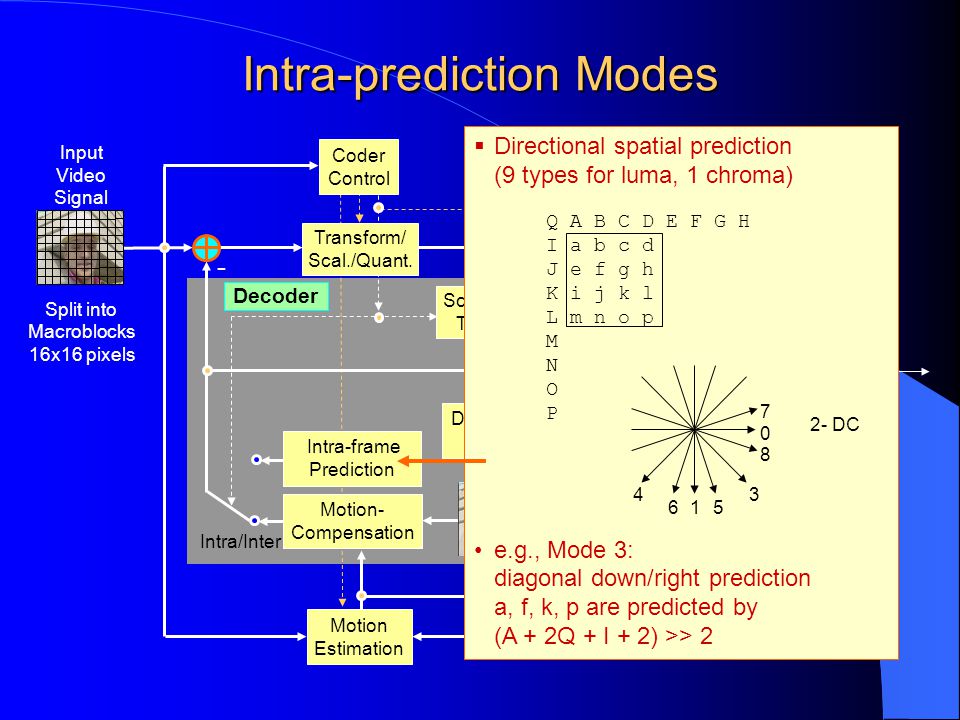 Intra-prediction Modes Entropy Coding Scaling & Inv.