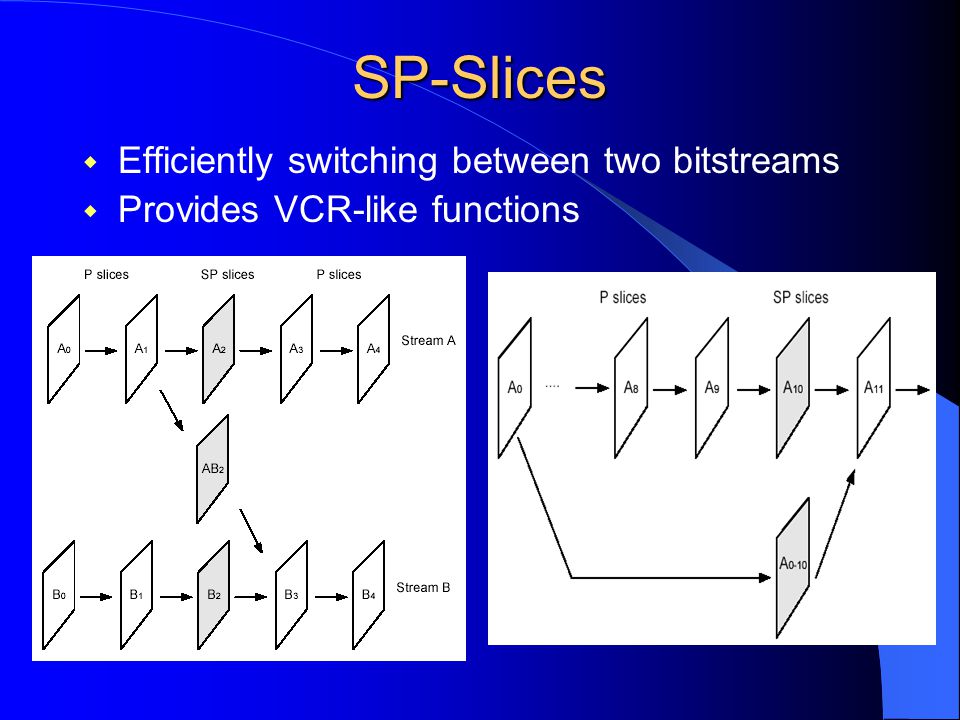 SP-Slices  Efficiently switching between two bitstreams  Provides VCR-like functions