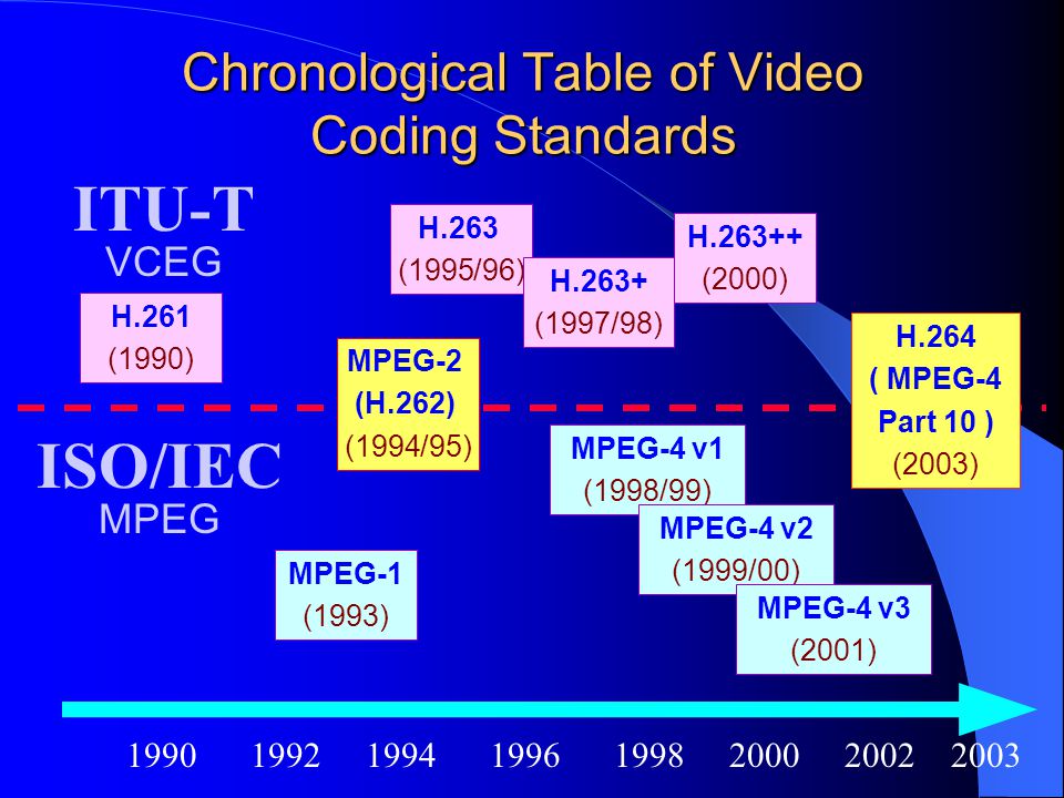 Chronological Table of Video Coding Standards H.261 (1990) MPEG-1 (1993) H.263 (1995/96) H.263+ (1997/98) H (2000) H.264 ( MPEG-4 Part 10 ) (2003) MPEG-4 v1 (1998/99) MPEG-4 v2 (1999/00) MPEG-4 v3 (2001) MPEG-2 (H.262) (1994/95) ISO/IEC MPEG ITU-T VCEG