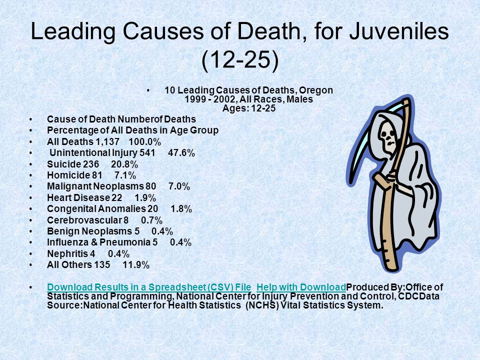 Leading Causes of Death, for Juveniles (12-25) 10 Leading Causes of Deaths, Oregon , All Races, Males Ages: Cause of Death Numberof Deaths Percentage of All Deaths in Age Group All Deaths 1, % Unintentional Injury % Suicide % Homicide % Malignant Neoplasms % Heart Disease % Congenital Anomalies % Cerebrovascular 8 0.7% Benign Neoplasms 5 0.4% Influenza & Pneumonia 5 0.4% Nephritis 4 0.4% All Others % Download Results in a Spreadsheet (CSV) File Help with DownloadProduced By:Office of Statistics and Programming, National Center for Injury Prevention and Control, CDCData Source:National Center for Health Statistics (NCHS) Vital Statistics System.Download Results in a Spreadsheet (CSV) FileHelp with Download