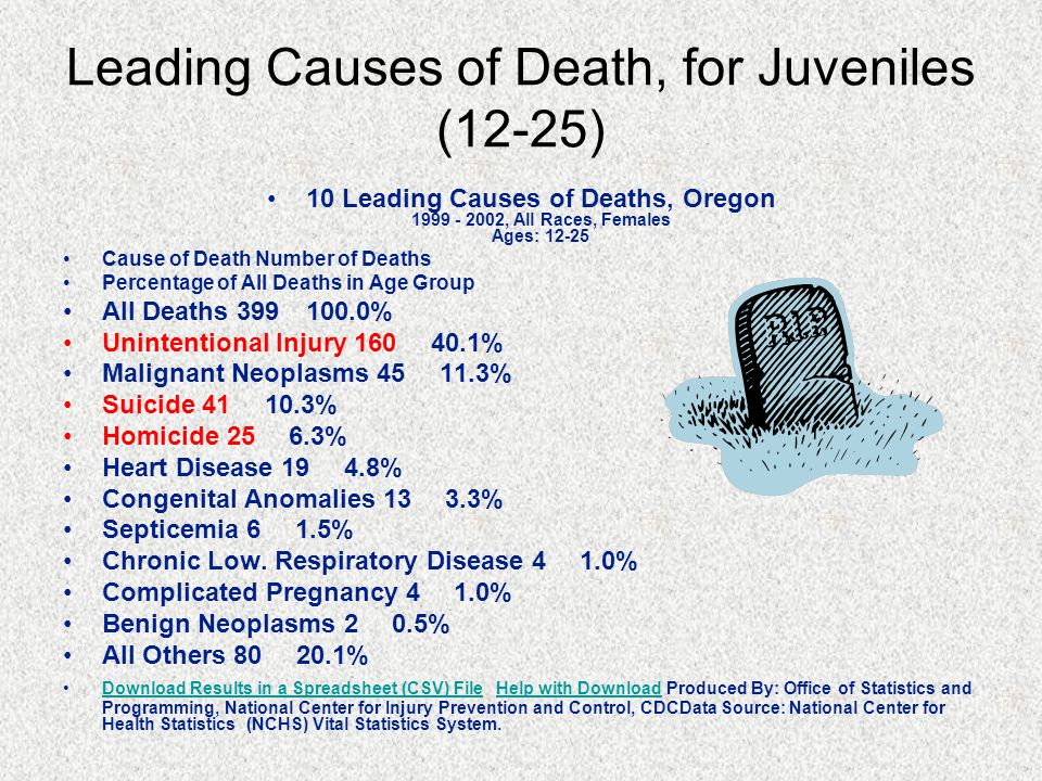 Leading Causes of Death, for Juveniles (12-25) 10 Leading Causes of Deaths, Oregon , All Races, Females Ages: Cause of Death Number of Deaths Percentage of All Deaths in Age Group All Deaths % Unintentional Injury % Malignant Neoplasms % Suicide % Homicide % Heart Disease % Congenital Anomalies % Septicemia 6 1.5% Chronic Low.