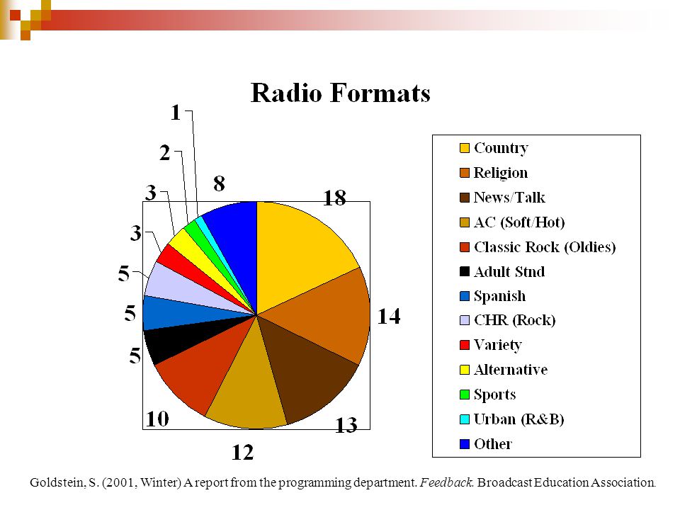 Radio Station Operations F.C.C. Regulations Organization of Departments  Radio Formats Radio Programming. - ppt download