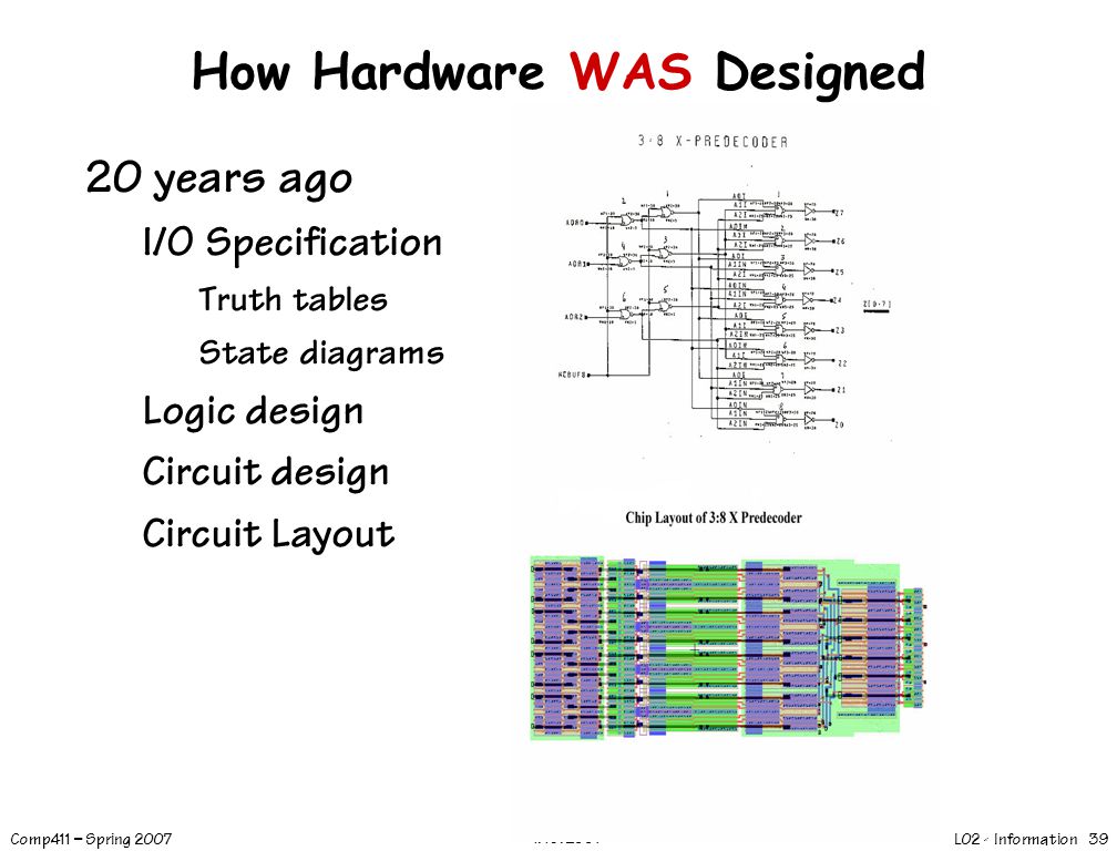 L02 - Information 39 Comp411 – Spring /16/2007 How Hardware WAS Designed 20 years ago I/O Specification Truth tables State diagrams Logic design Circuit design Circuit Layout
