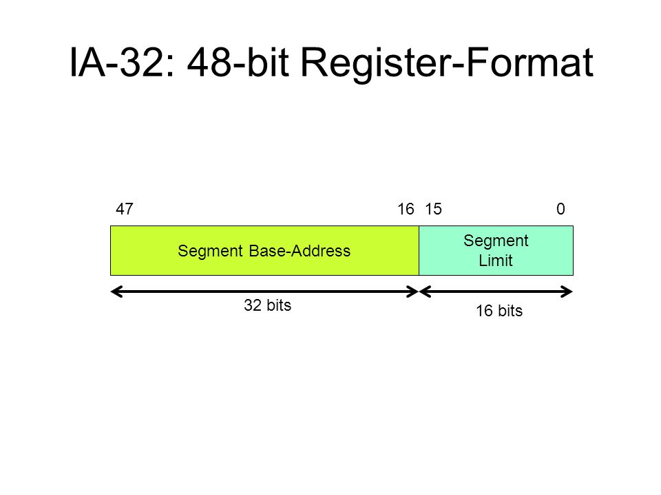 IA-32: 48-bit Register-Format Segment Base-Address Segment Limit bits 32 bits