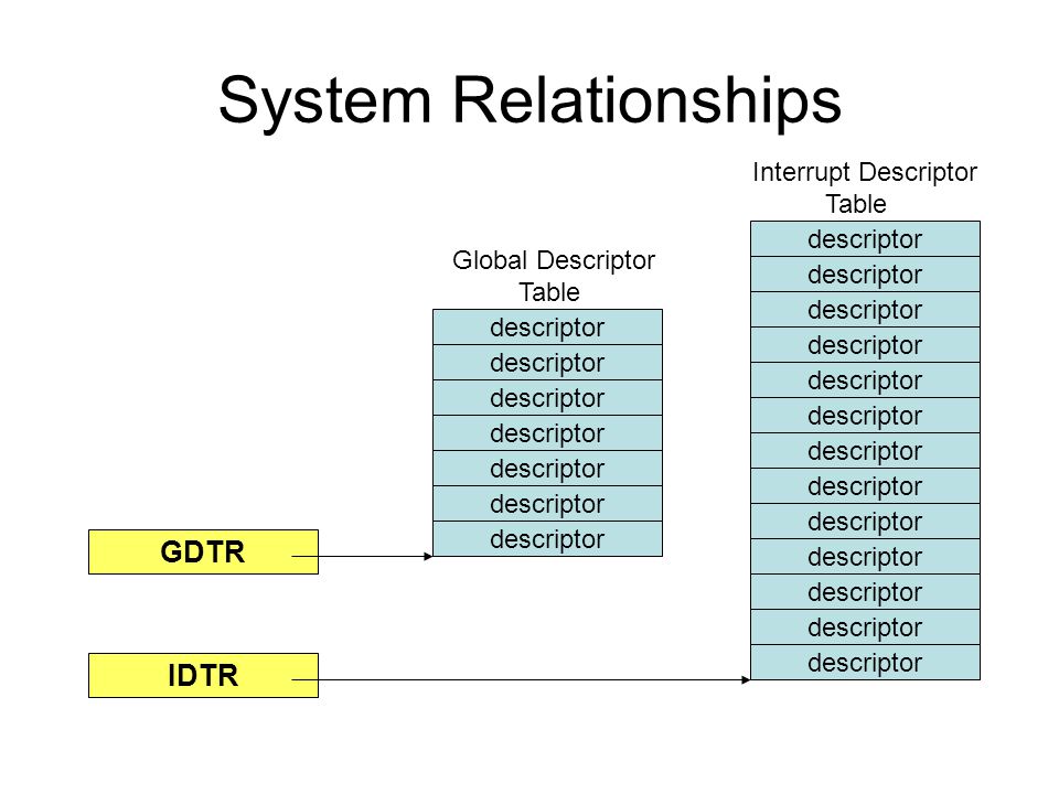 System Relationships descriptor Interrupt Descriptor Table Global Descriptor Table GDTR IDTR
