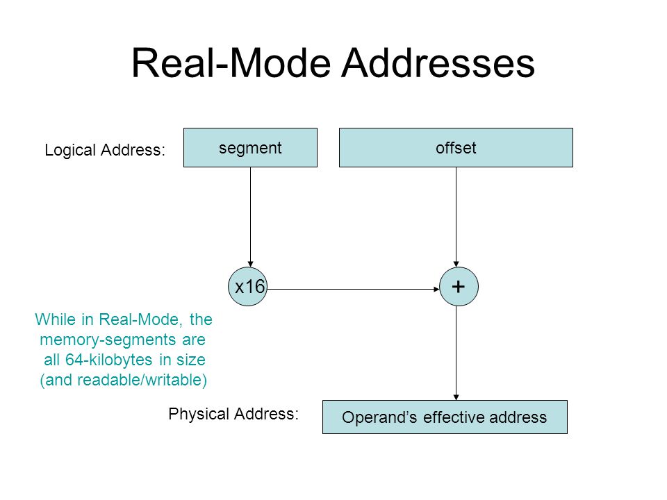 Real-Mode Addresses segment Logical Address: offset Operand’s effective address Physical Address: + x16 While in Real-Mode, the memory-segments are all 64-kilobytes in size (and readable/writable)