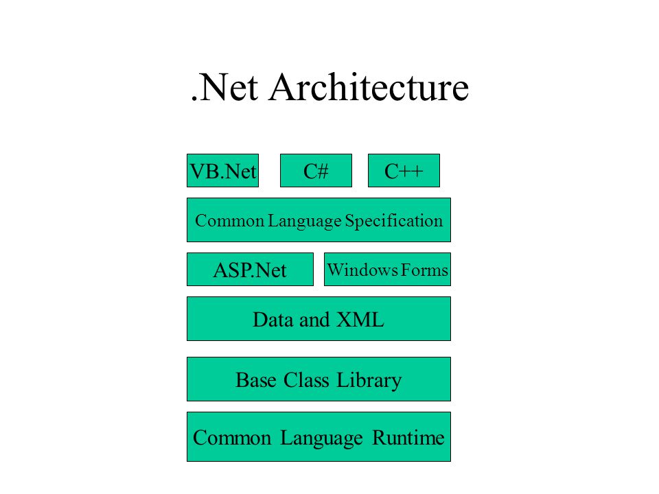.Net Architecture Common Language Runtime Base Class Library Data and XML ASP.Net Windows Forms Common Language Specification VB.NetC#C++