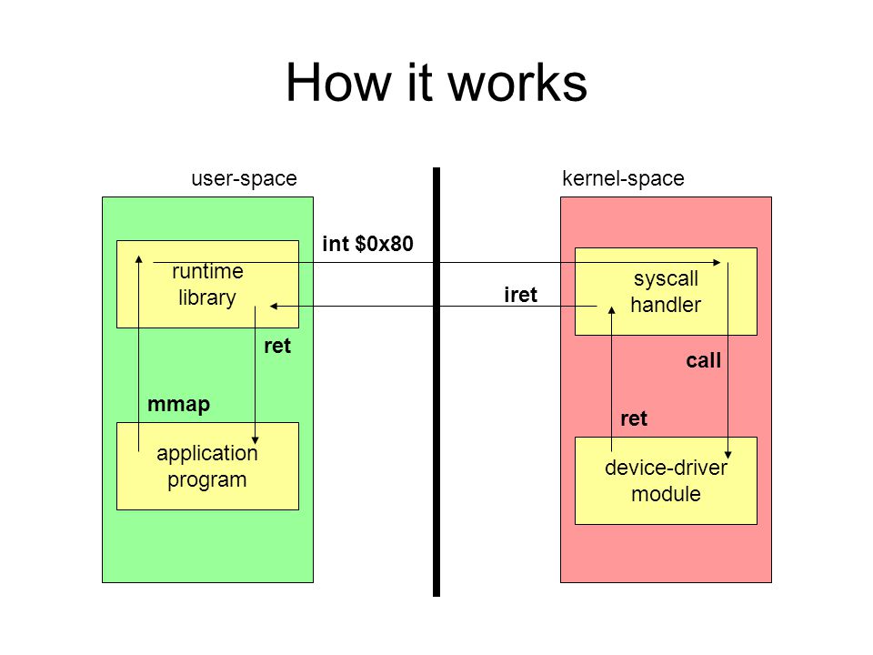 How it works kernel-spaceuser-space application program runtime library syscall handler device-driver module int $0x80 iret mmap ret call ret