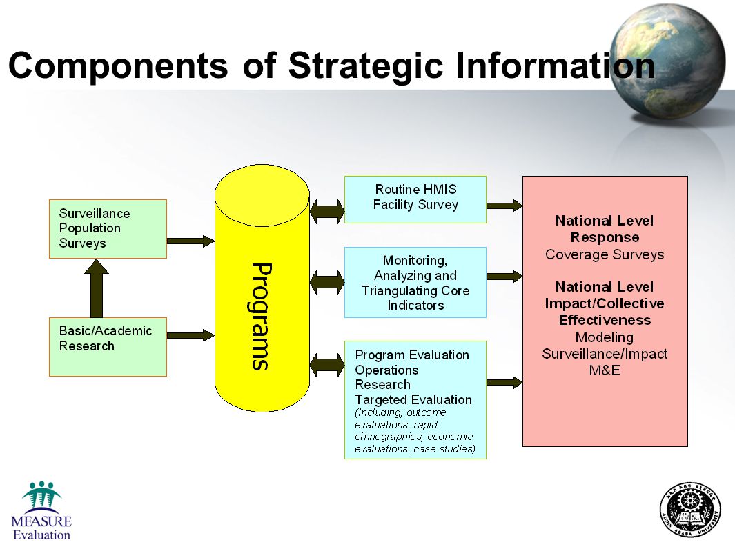 Components of Strategic Information