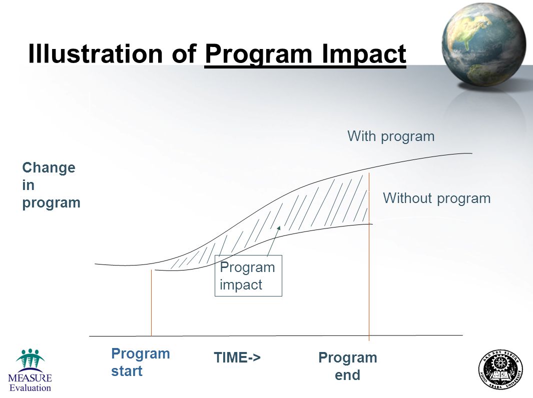 Illustration of Program Impact Program start Program end TIME-> Change in program outcome With program Without program Program impact