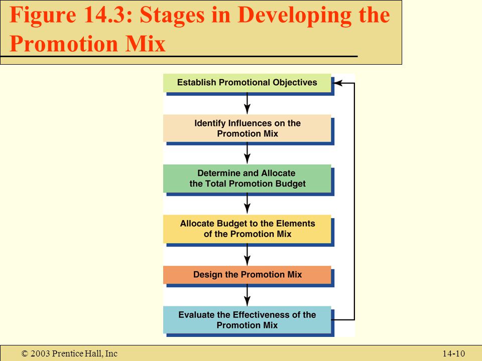 © 2003 Prentice Hall, Inc14-10 Figure 14.3: Stages in Developing the Promotion Mix