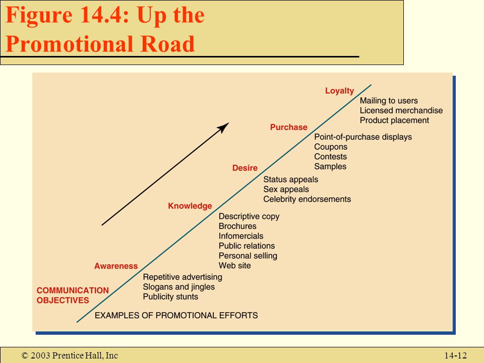 © 2003 Prentice Hall, Inc14-12 Figure 14.4: Up the Promotional Road