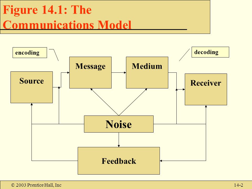 © 2003 Prentice Hall, Inc14-2 Figure 14.1: The Communications Model Source Noise Feedback MessageMedium Receiver encoding decoding