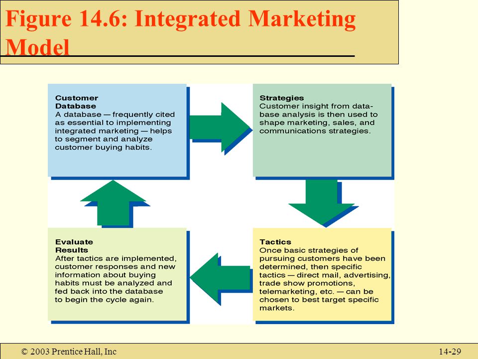 © 2003 Prentice Hall, Inc14-29 Figure 14.6: Integrated Marketing Model