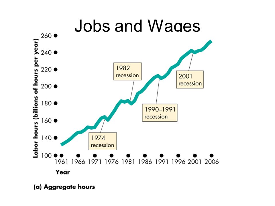 Jobs and Wages