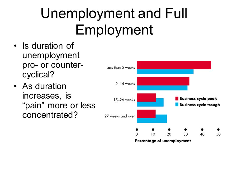 Unemployment and Full Employment Is duration of unemployment pro- or counter- cyclical.