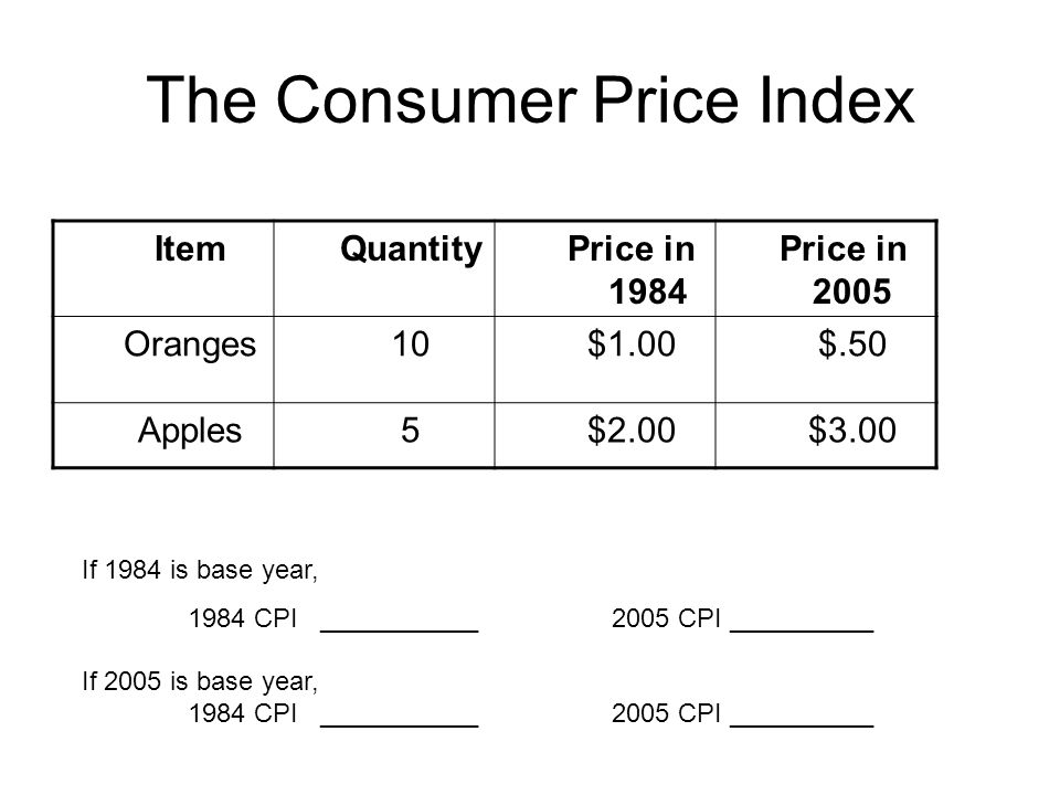 The Consumer Price Index ItemQuantityPrice in 1984 Price in 2005 Oranges10$1.00$.50 Apples5$2.00$3.00 If 1984 is base year, 1984 CPI ___________2005 CPI __________ If 2005 is base year, 1984 CPI ___________2005 CPI __________