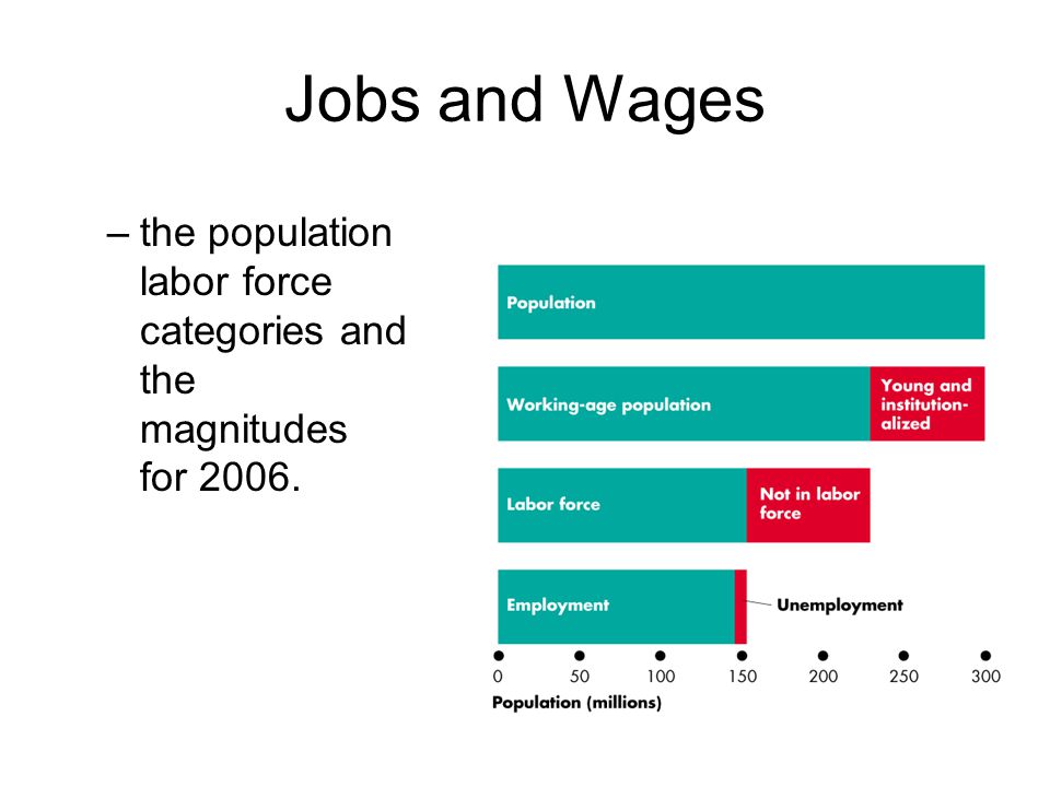 Jobs and Wages –the population labor force categories and the magnitudes for 2006.