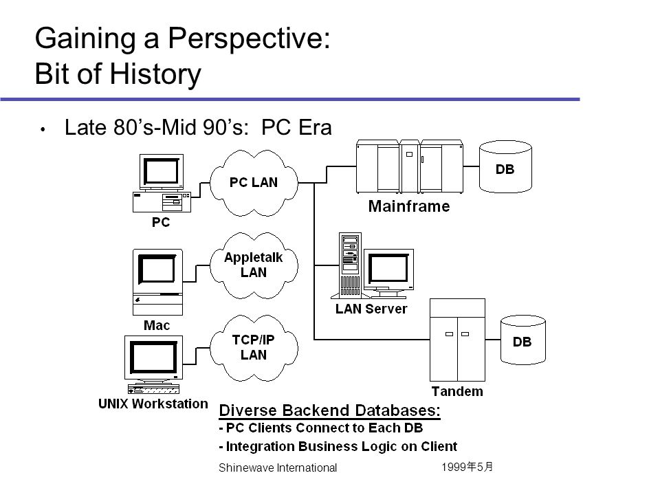 1999 年 5 月 Shinewave International Gaining a Perspective: Bit of History Late 80’s-Mid 90’s: PC Era