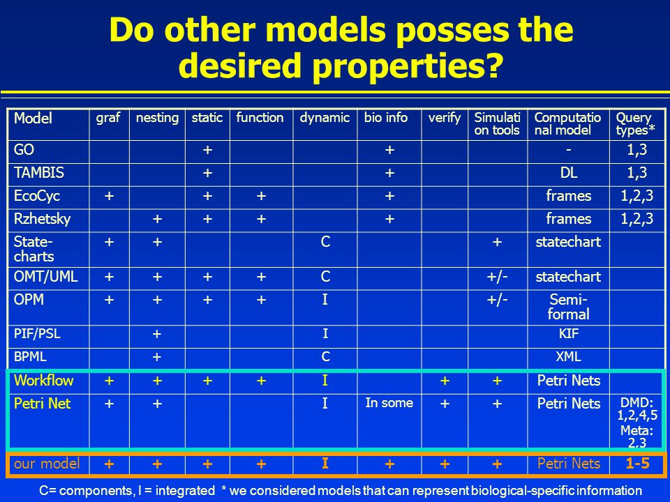 Do other models posses the desired properties.