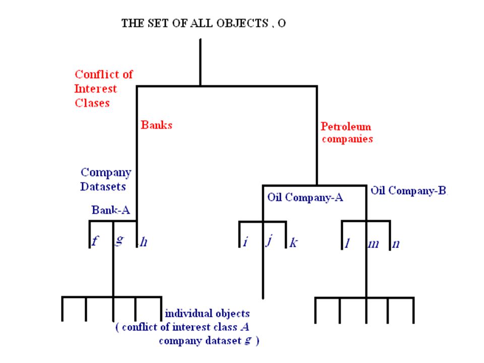 Chinese wall model in the internet Environment - ppt download