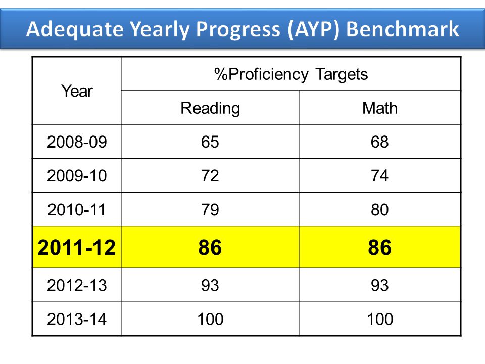Year %Proficiency Targets ReadingMath