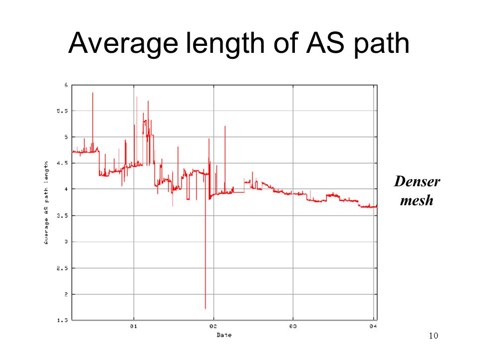 10 Average length of AS path Denser mesh