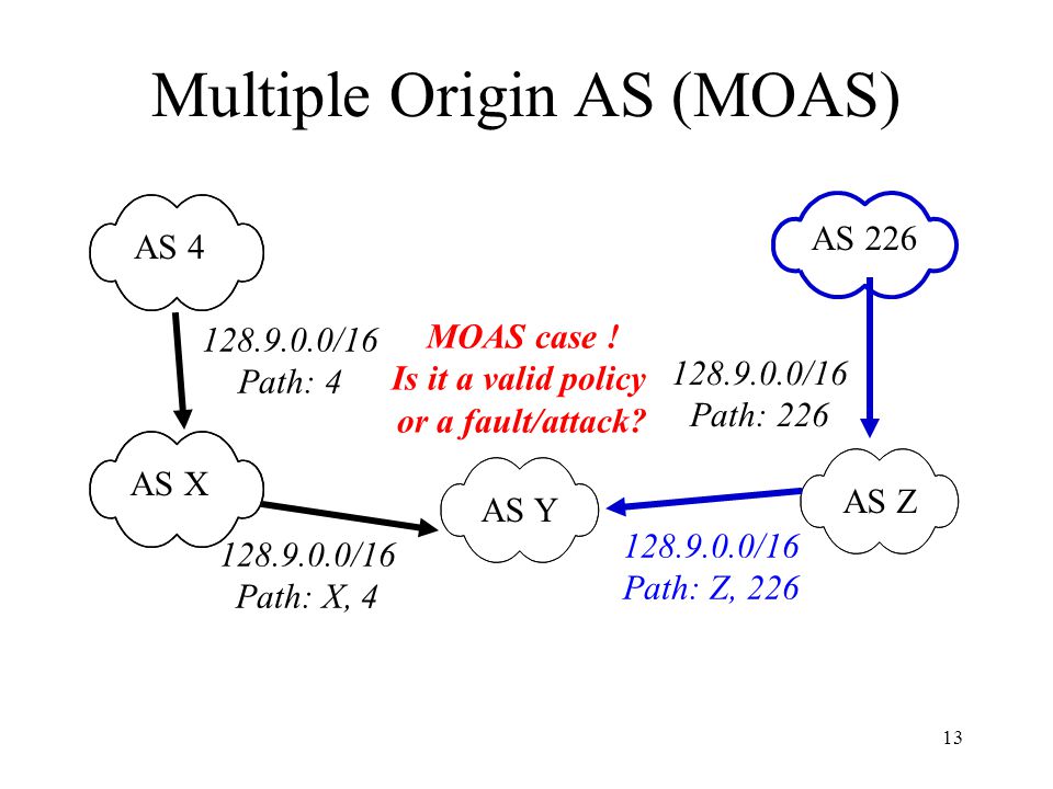 13 Multiple Origin AS (MOAS) /16 Path: /16 Path: /16 Path: X, 4 AS X AS Y /16 Path: Z, 226 AS Z MOAS case .