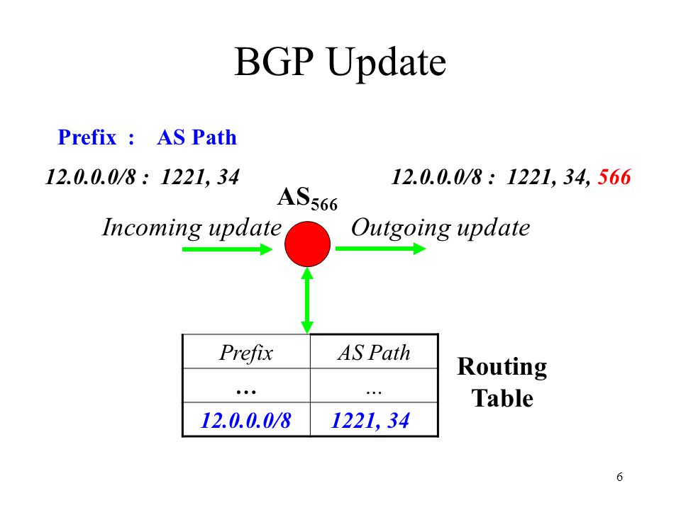 6 BGP Update AS 566 PrefixAS Path …… Routing Table /8 : 1221, 34 Prefix : AS Path Incoming update /8 : 1221, 34, 566 Outgoing update /81221, 34