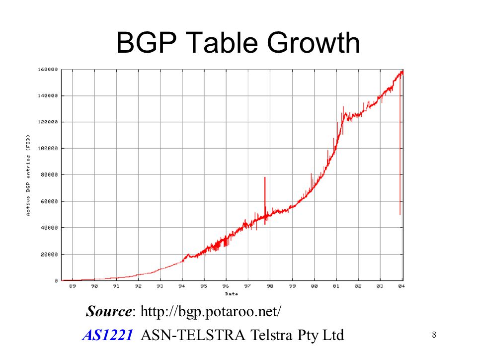 8 BGP Table Growth AS1221 ASN-TELSTRA Telstra Pty Ltd Source: