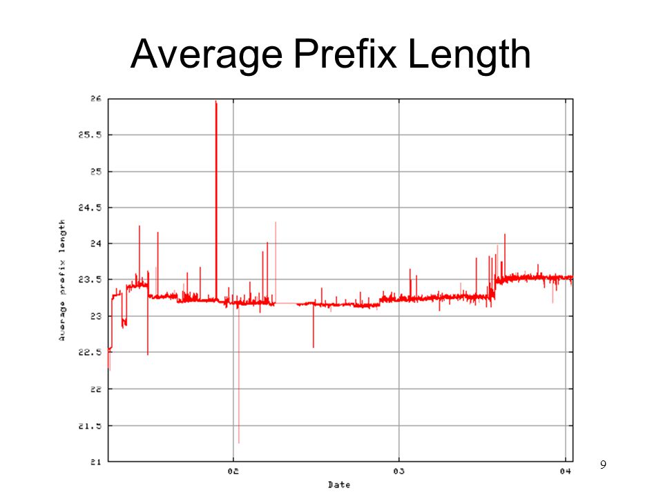 9 Average Prefix Length