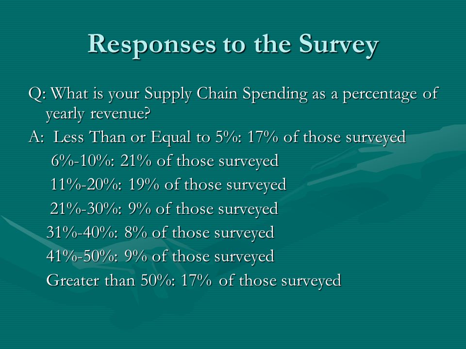 Responses to the Survey Q: What is your Supply Chain Spending as a percentage of yearly revenue.