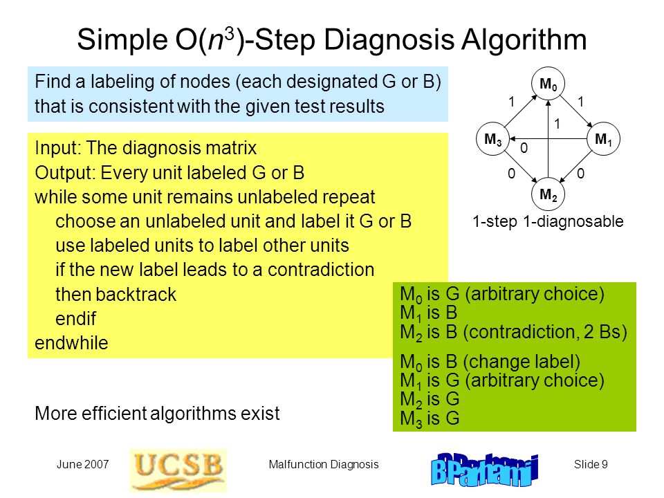 June 2007Malfunction DiagnosisSlide 9 Simple O(n 3 )-Step Diagnosis Algorithm Input: The diagnosis matrix Output: Every unit labeled G or B while some unit remains unlabeled repeat choose an unlabeled unit and label it G or B use labeled units to label other units if the new label leads to a contradiction then backtrack endif endwhile M0M0 M1M1 M3M3 M2M M 0 is G (arbitrary choice) M 1 is B M 2 is B (contradiction, 2 Bs) M 0 is B (change label) M 1 is G (arbitrary choice) M 2 is G M 3 is G More efficient algorithms exist Find a labeling of nodes (each designated G or B) that is consistent with the given test results 1-step 1-diagnosable