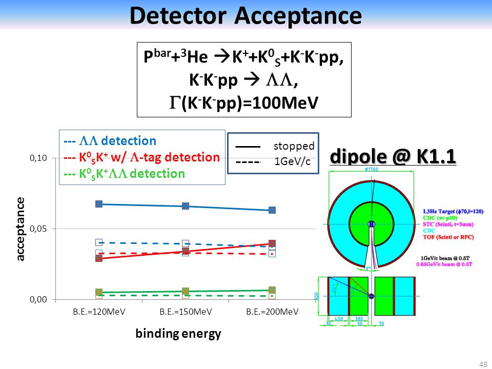 48 Detector Acceptance K  detection --- K 0 S K + w/  -tag detection --- K 0 S K +  detection P bar + 3 He  K + +K 0 S +K - K - pp, K - K - pp  ,  (K - K - pp)=100MeV binding energy stopped 1GeV/c