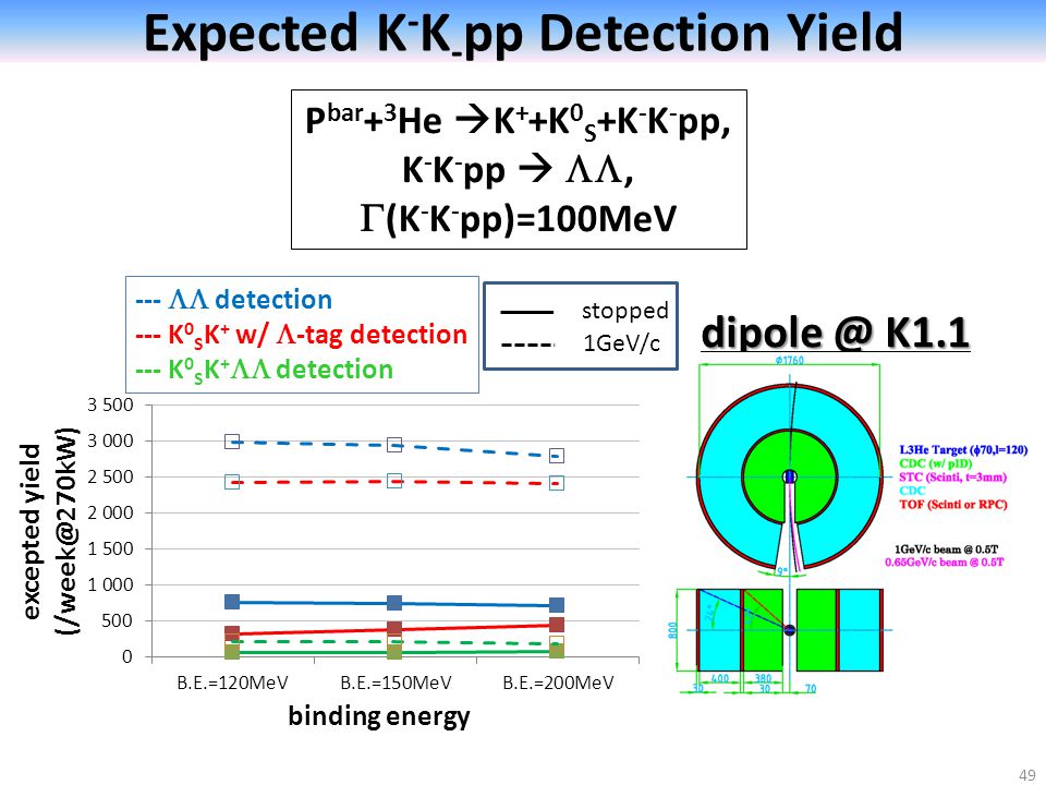 49 Expected K - K - pp Detection Yield K  detection --- K 0 S K + w/  -tag detection --- K 0 S K +  detection P bar + 3 He  K + +K 0 S +K - K - pp, K - K - pp  ,  (K - K - pp)=100MeV binding energy stopped 1GeV/c