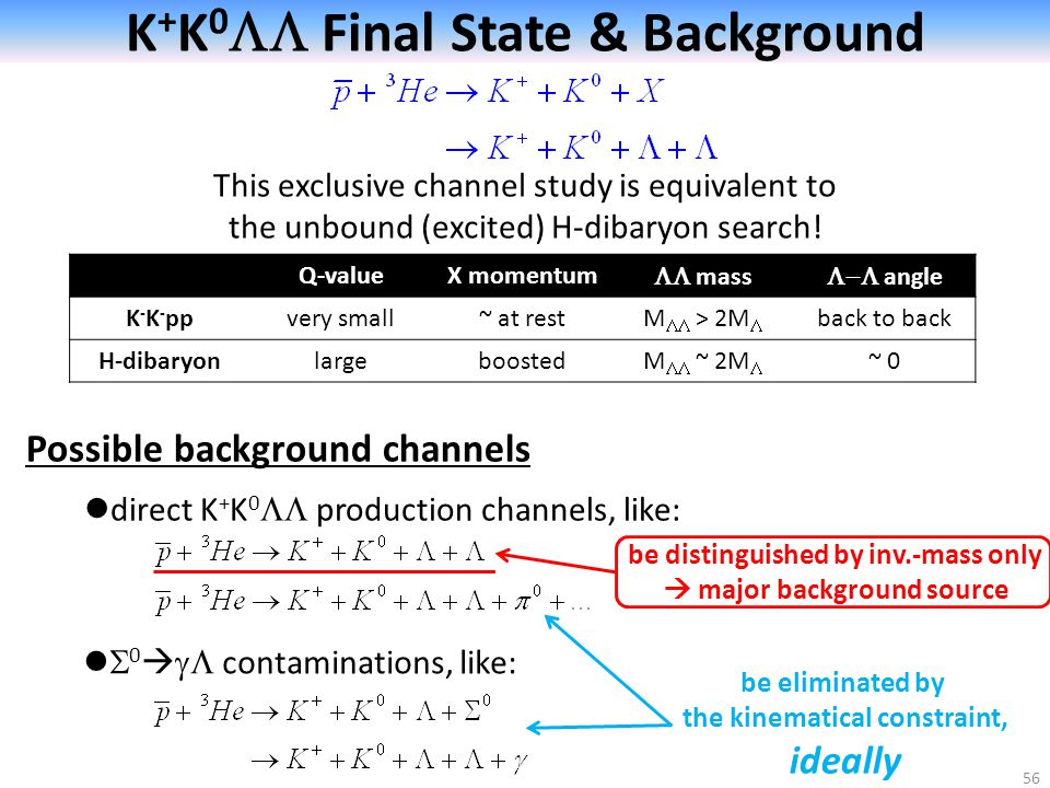 56 K + K 0  Final State & Background This exclusive channel study is equivalent to the unbound (excited) H-dibaryon search.