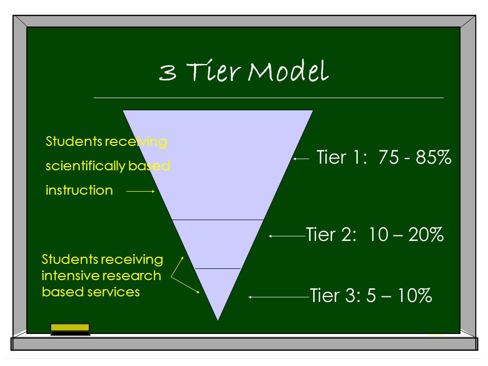 3 Tier Model Tier 1: % Tier 2: 10 – 20% Tier 3: 5 – 10% Students receiving scientifically based instruction Students receiving intensive research based services