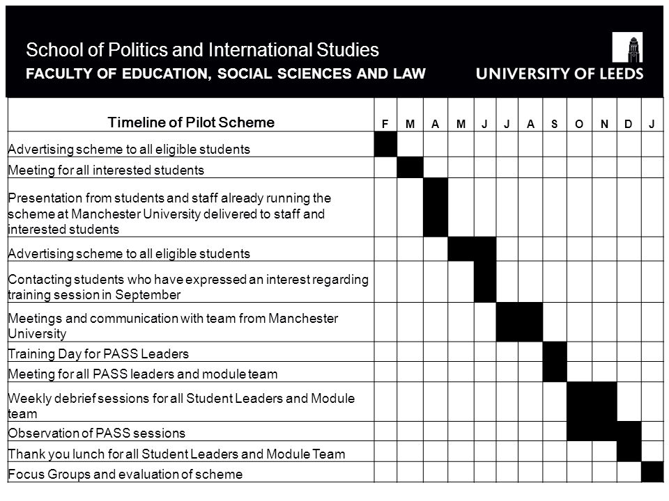 School of Politics and International Studies FACULTY OF EDUCATION, SOCIAL SCIENCES AND LAW Timeline of Pilot Scheme FMAMJJASONDJ Advertising scheme to all eligible students Meeting for all interested students Presentation from students and staff already running the scheme at Manchester University delivered to staff and interested students Advertising scheme to all eligible students Contacting students who have expressed an interest regarding training session in September Meetings and communication with team from Manchester University Training Day for PASS Leaders Meeting for all PASS leaders and module team Weekly debrief sessions for all Student Leaders and Module team Observation of PASS sessions Thank you lunch for all Student Leaders and Module Team Focus Groups and evaluation of scheme