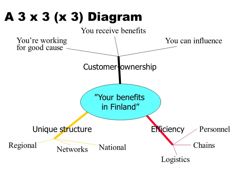 Your benefits in Finland Customer-ownership Unique structureEfficiency You can influence You receive benefits You’re working for good cause Logistics Chains Personnel Regional National Networks A 3 x 3 (x 3) Diagram